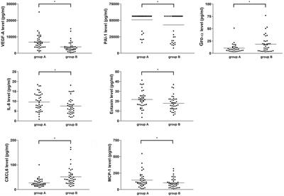 Identification of potential angiogenic biomarkers in human follicular fluid for predicting oocyte maturity